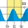 Point Conception Offshore tide chart for Sunday, September 11, 2022