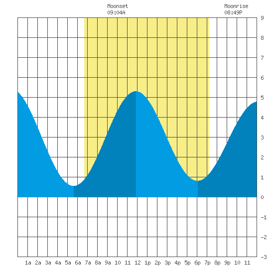 Point Conception Offshore tide chart for Monday, September 12, 2022