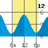 Point Conception Offshore tide chart for Monday, September 12, 2022