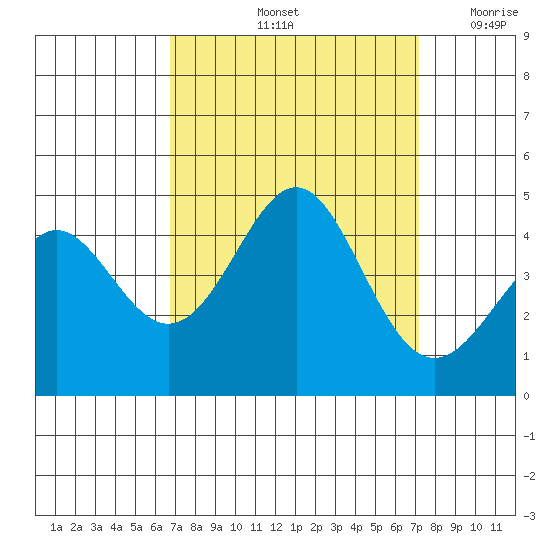 Point Conception Offshore tide chart for Wednesday, September 14, 2022