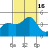 Point Conception Offshore tide chart for Friday, September 16, 2022