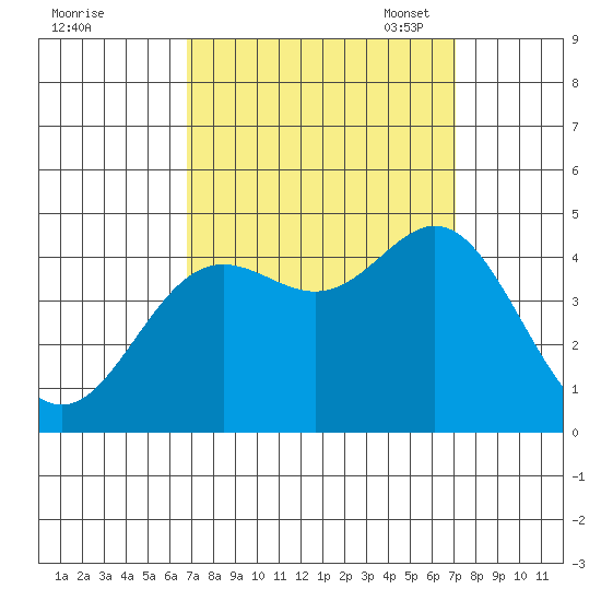 Point Conception Offshore tide chart for Monday, September 19, 2022