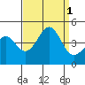 Point Conception Offshore tide chart for Thursday, September 1, 2022