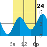 Point Conception Offshore tide chart for Saturday, September 24, 2022