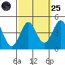 Point Conception Offshore tide chart for Sunday, September 25, 2022