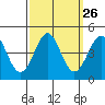 Point Conception Offshore tide chart for Monday, September 26, 2022