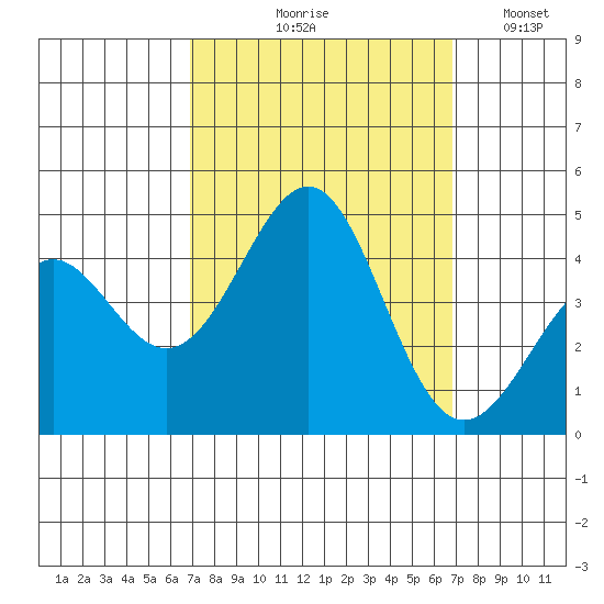 Point Conception Offshore tide chart for Thursday, September 29, 2022