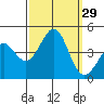 Point Conception Offshore tide chart for Thursday, September 29, 2022