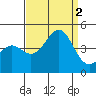 Point Conception Offshore tide chart for Friday, September 2, 2022