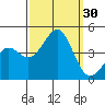 Point Conception Offshore tide chart for Friday, September 30, 2022