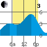 Point Conception Offshore tide chart for Saturday, September 3, 2022