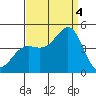 Point Conception Offshore tide chart for Sunday, September 4, 2022