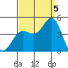 Point Conception Offshore tide chart for Monday, September 5, 2022