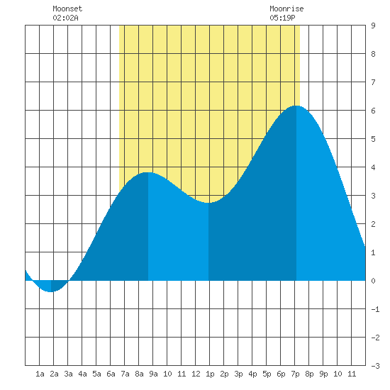 Point Conception Offshore tide chart for Tuesday, September 6, 2022