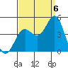 Point Conception Offshore tide chart for Tuesday, September 6, 2022