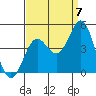 Point Conception Offshore tide chart for Wednesday, September 7, 2022