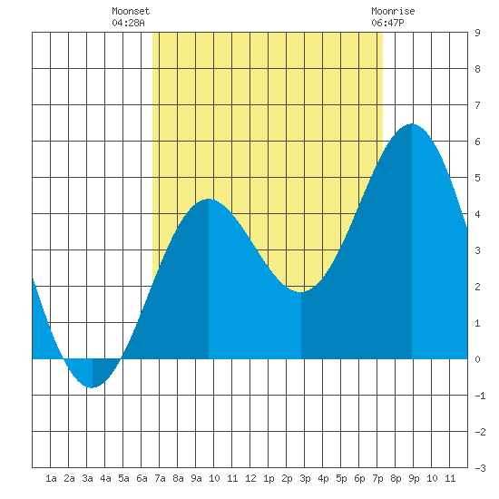 Point Conception Offshore tide chart for Thursday, September 8, 2022