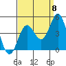 Point Conception Offshore tide chart for Thursday, September 8, 2022