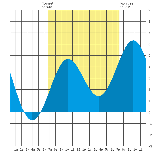 Point Conception Offshore tide chart for Friday, September 9, 2022