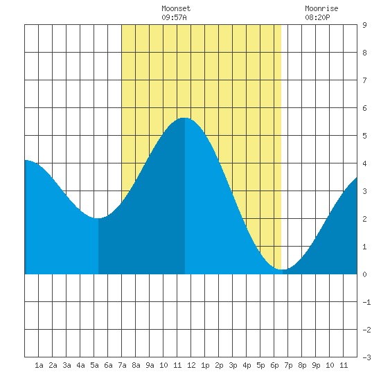 Point Conception Offshore tide chart for Wednesday, October 12, 2022