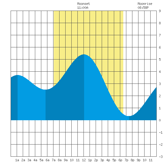 Point Conception Offshore tide chart for Thursday, October 13, 2022
