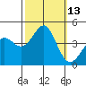 Point Conception Offshore tide chart for Thursday, October 13, 2022