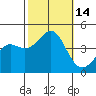 Point Conception Offshore tide chart for Friday, October 14, 2022
