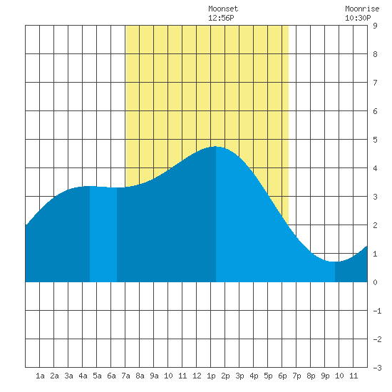 Point Conception Offshore tide chart for Saturday, October 15, 2022