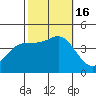 Point Conception Offshore tide chart for Sunday, October 16, 2022