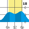 Point Conception Offshore tide chart for Tuesday, October 18, 2022