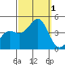 Point Conception Offshore tide chart for Saturday, October 1, 2022