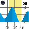Point Conception Offshore tide chart for Tuesday, October 25, 2022