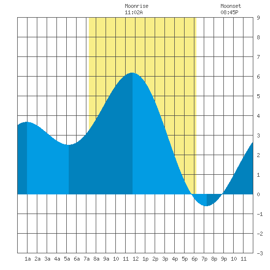 Point Conception Offshore tide chart for Friday, October 28, 2022