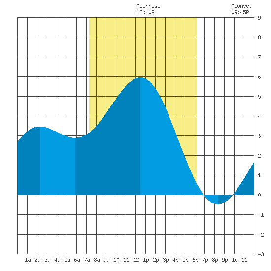 Point Conception Offshore tide chart for Saturday, October 29, 2022