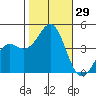 Point Conception Offshore tide chart for Saturday, October 29, 2022