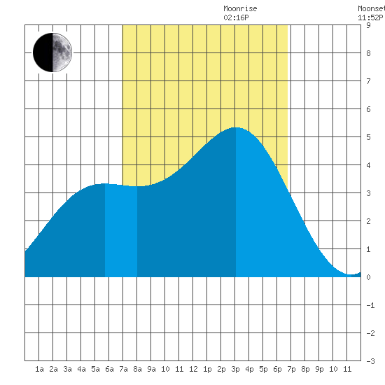 Point Conception Offshore tide chart for Sunday, October 2, 2022