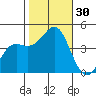 Point Conception Offshore tide chart for Sunday, October 30, 2022