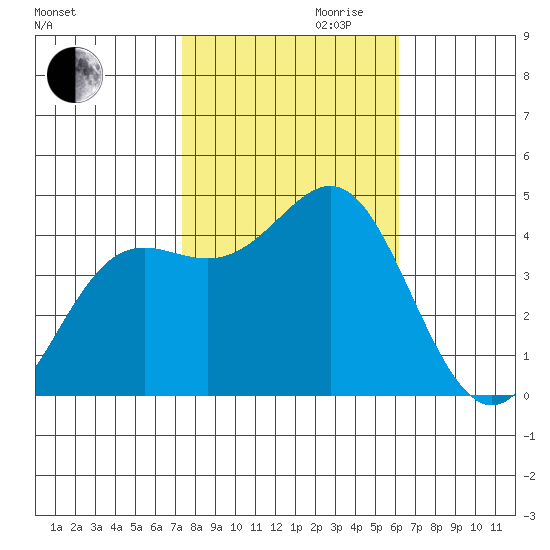 Point Conception Offshore tide chart for Monday, October 31, 2022