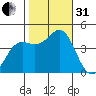 Point Conception Offshore tide chart for Monday, October 31, 2022