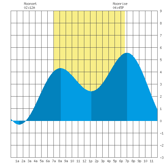 Point Conception Offshore tide chart for Wednesday, October 5, 2022