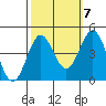 Point Conception Offshore tide chart for Friday, October 7, 2022