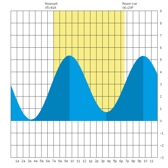 Point Conception Offshore tide chart for Saturday, October 8, 2022