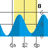 Point Conception Offshore tide chart for Saturday, October 8, 2022