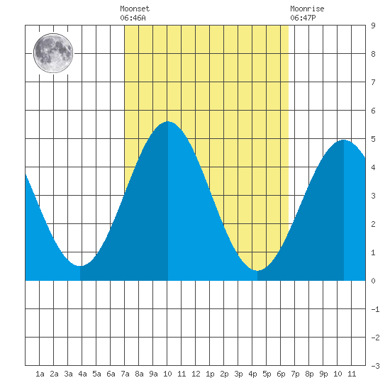 Point Conception Offshore tide chart for Sunday, October 9, 2022