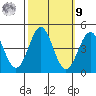 Point Conception Offshore tide chart for Sunday, October 9, 2022
