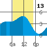 Point Conception Offshore tide chart for Sunday, November 13, 2022