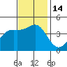 Point Conception Offshore tide chart for Monday, November 14, 2022