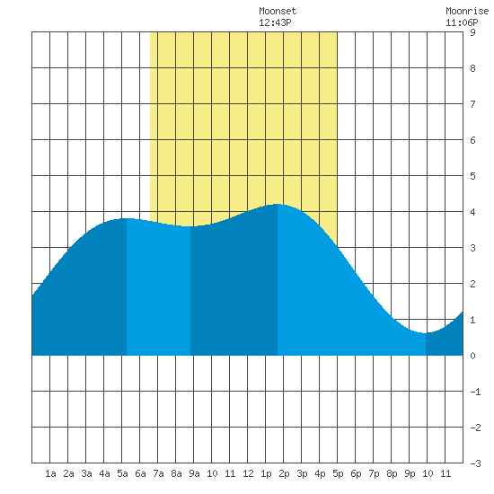 Point Conception Offshore tide chart for Tuesday, November 15, 2022