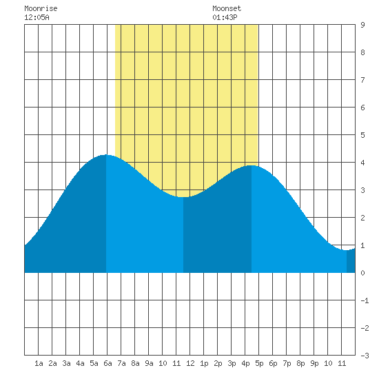 Point Conception Offshore tide chart for Thursday, November 17, 2022