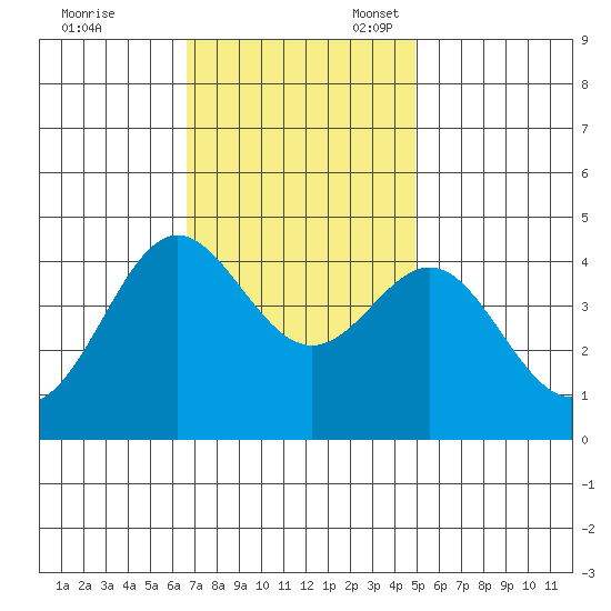 Point Conception Offshore tide chart for Friday, November 18, 2022